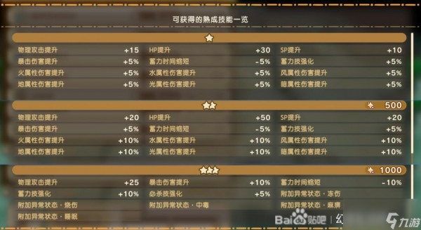 《幻想生活i》扭蛋迷宫全熟成技能词条效果分享