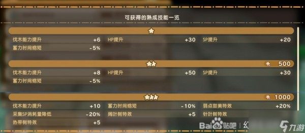 《幻想生活i》扭蛋迷宫全熟成技能词条效果分享