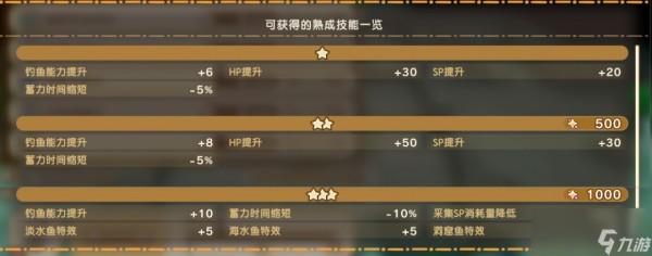 《幻想生活i》扭蛋迷宫全熟成技能词条效果分享