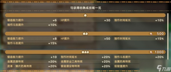 《幻想生活i》扭蛋迷宫全熟成技能词条效果分享