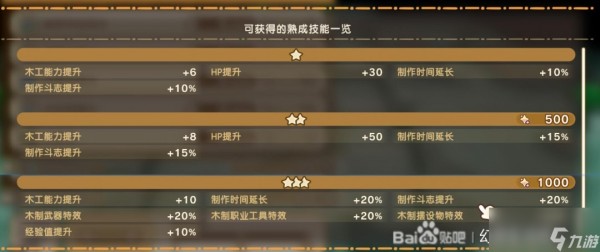 《幻想生活i》扭蛋迷宫全熟成技能词条效果分享