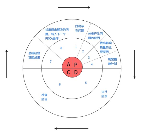 PDCA复盘模型