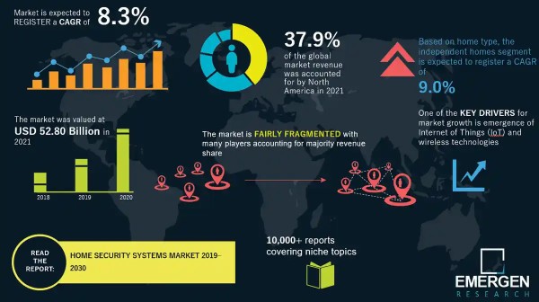 Home Security Systems Market