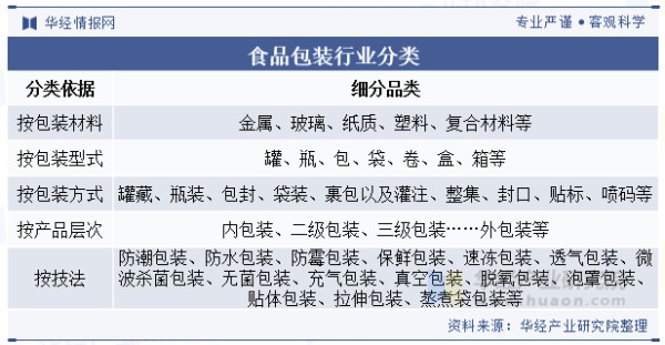 食品包装行业分类