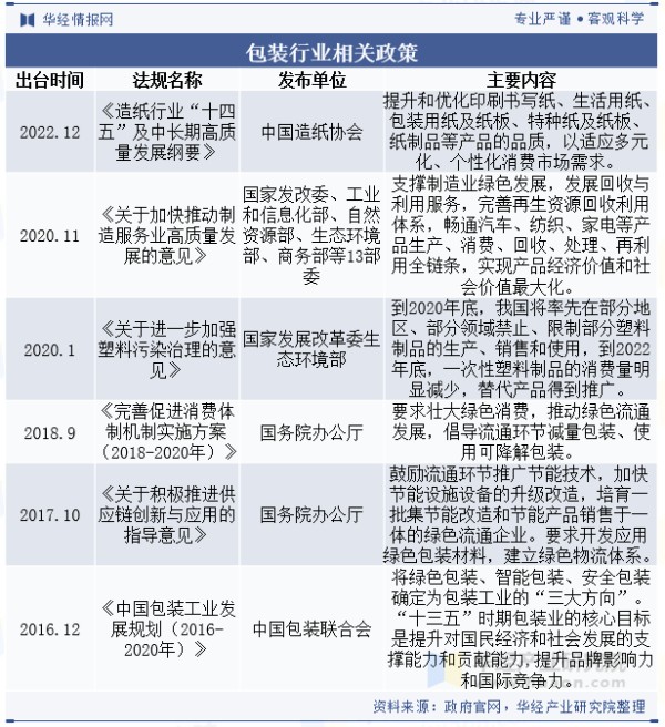 包装行业相关政策