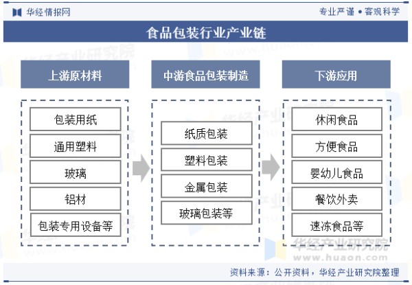 食品包装行业产业链