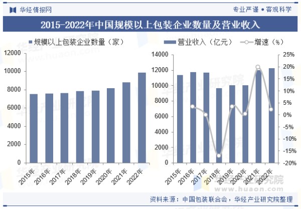 2015-2022年中国规模以上包装企业数量及营业收入