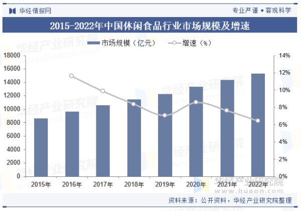2015-2022年中国休闲食品行业市场规模及增速