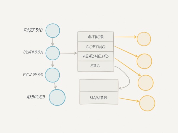 Git repository DAG organization