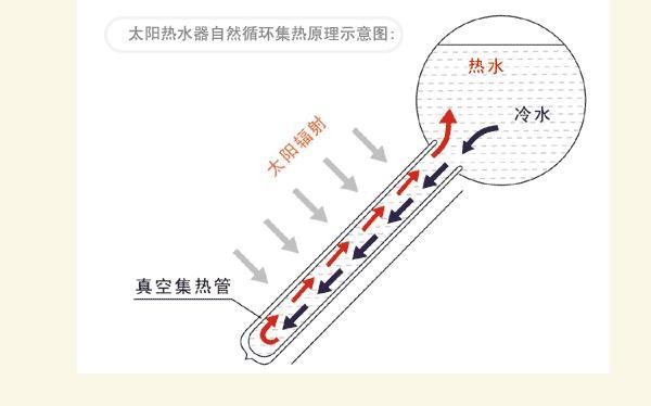 太阳能热水器循环集热原理