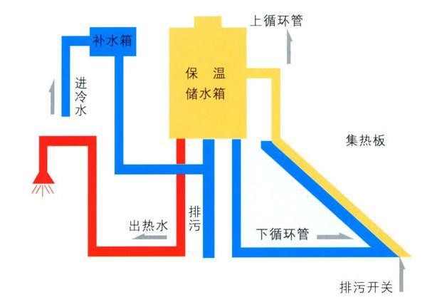 太阳能热水器原理图