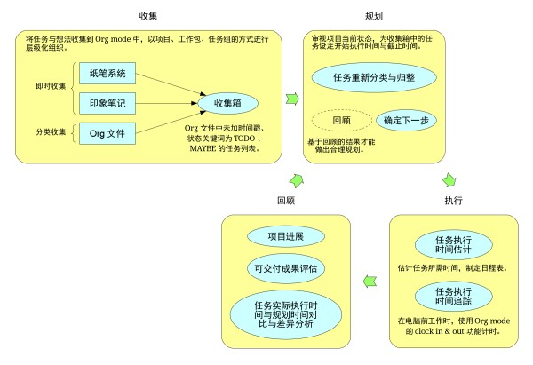 我在Emacs Org mode中使用的GTD流程