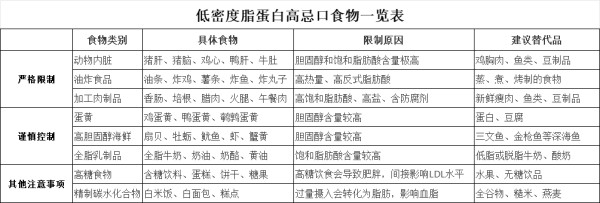 低密度脂蛋白高忌口一览表：健康饮食指南