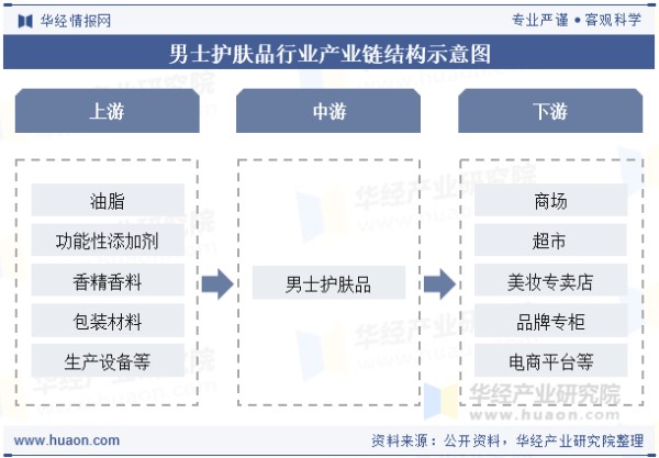 男士护肤品行业产业链结构示意图