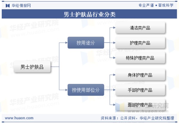 男士护肤品行业分类