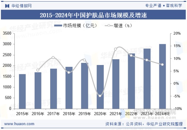 2015-2024年中国护肤品市场规模及增速