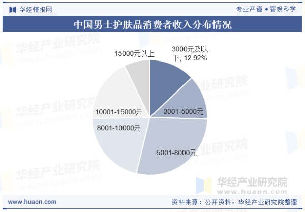 中国男士护肤品消费者收入分布情况