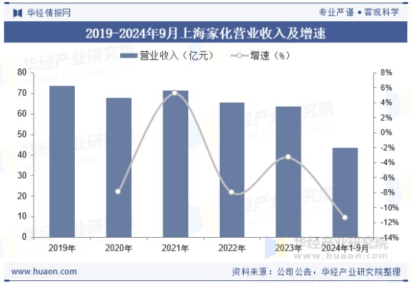 2019-2024年9月上海家化营业收入及增速