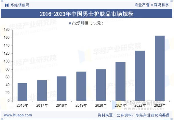 2016-2023年中国男士护肤品市场规模
