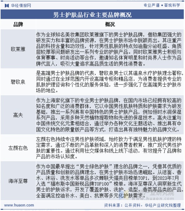 男士护肤品行业主要品牌概况