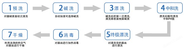实验室玻璃器皿洗瓶机