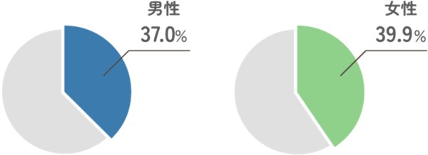 図表・イメージ：日本人における睡眠時間6時間未満の人の割合（20歳以上、令和4年度国民健康・栄養調査より作成）