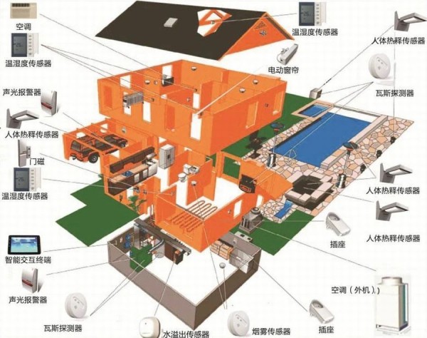 别墅智能家居舒适系统方案