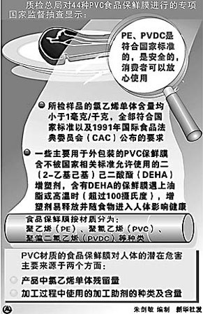 质检总局将PVC食品保鲜膜列入进出口法检目录