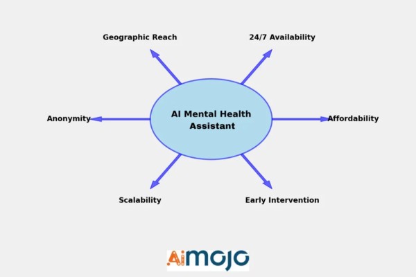 AI Mental Health Assistant