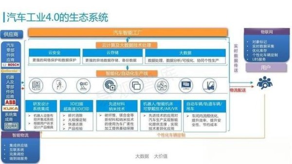 自动化技术在汽车上的应用-有驾