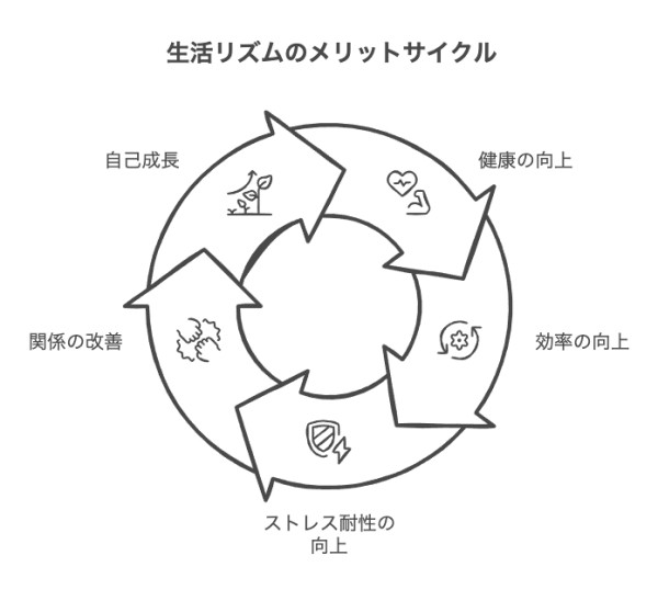 社会人の生活リズムを整えると得られる5つのメリット