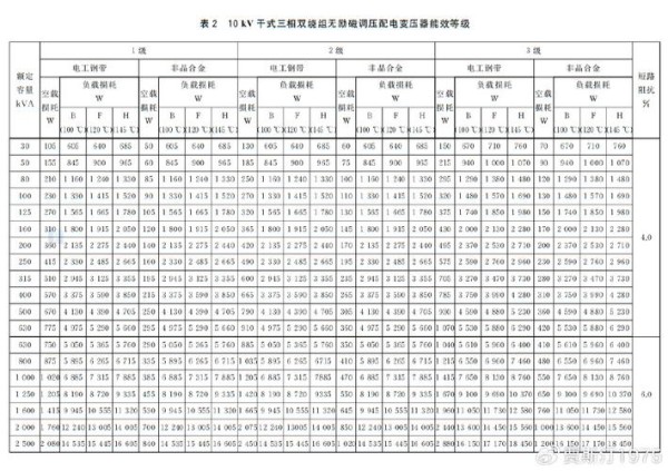 变电器维护费收费标准规定,变压器替换回收多久成本讨论(变压器能效国标损耗成本) 健康美食