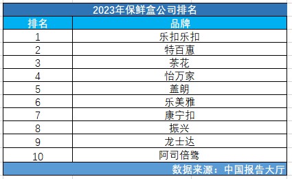 2023年保鲜盒公司排名