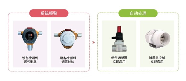 智慧厨房管理系统