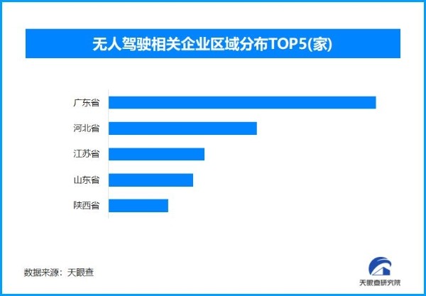 上海无人驾驶出租车开跑 现存无人驾驶相关企业超7800家
