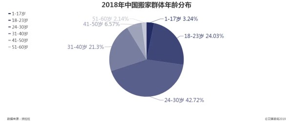 2018年中国搬家群体年龄分布