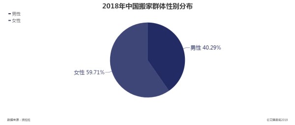 2018年中国搬家群体性别分布