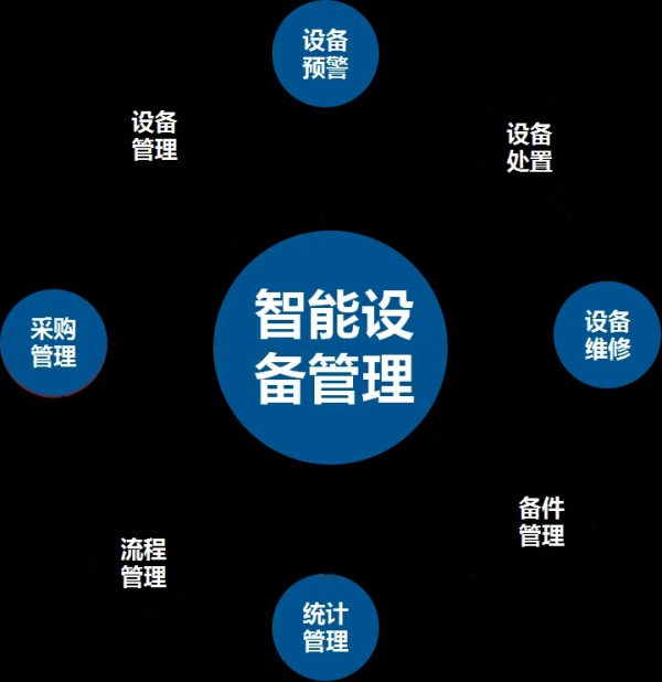 智能设备管理