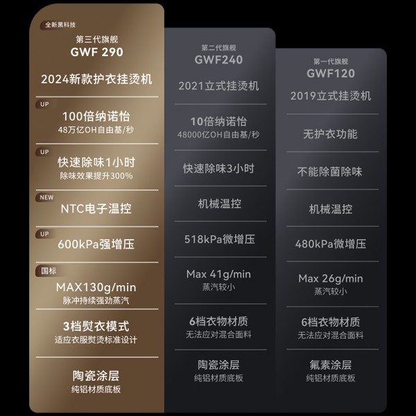 旗舰黑科技，十倍升级