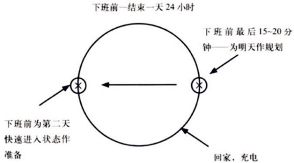 使用这5个列清单的方法，就可以高效的度过1整天