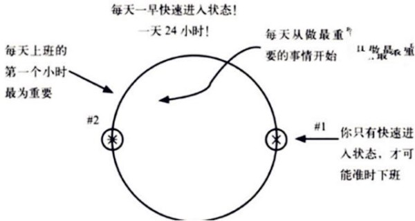使用这5个列清单的方法，就可以高效的度过1整天