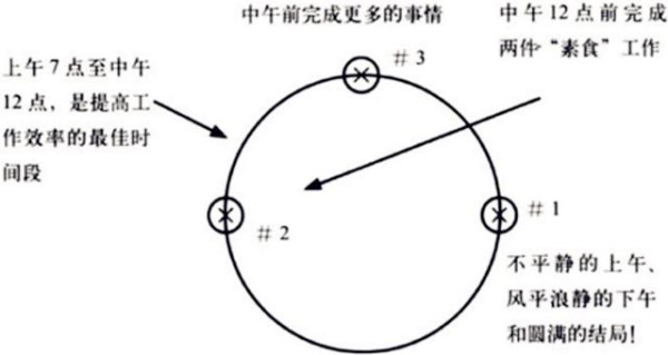使用这5个列清单的方法，就可以高效的度过1整天