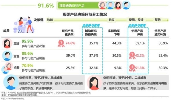 艾瑞咨询权威发布:2024年中国家庭育儿行为及营销价值洞察