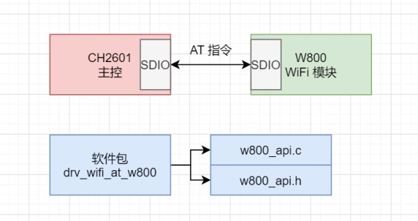 RVB2601 基于 W800 接入生活物联网平台（飞燕平台）