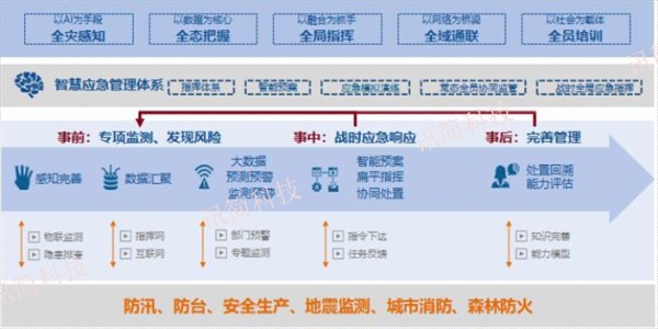 应急处置应急救援指挥系统软件开发服务,应急救援指挥系统