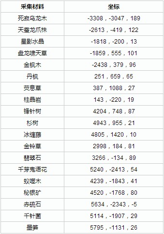 天谕采集点坐标汇总 
