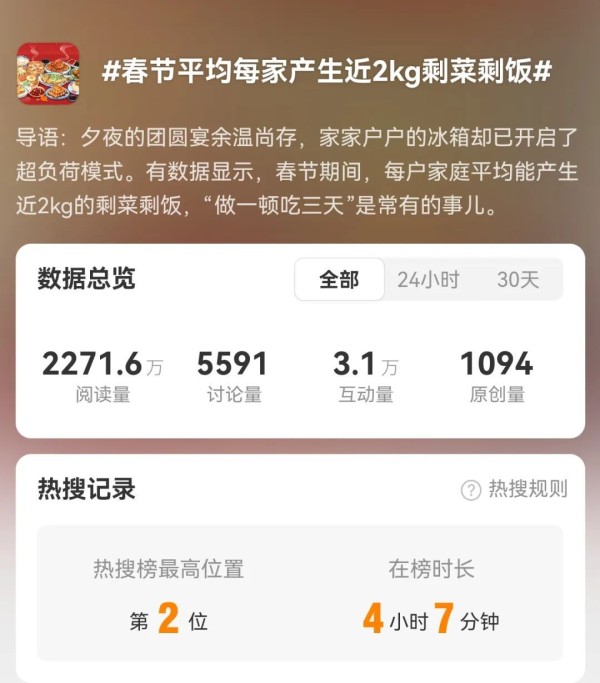 “春节剩饭剩菜”上了热搜！为何“做一顿吃三天”？