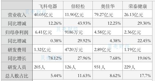 个护电器上市公司2021年业绩对比 新京报贝壳财经记者陈维城/制图