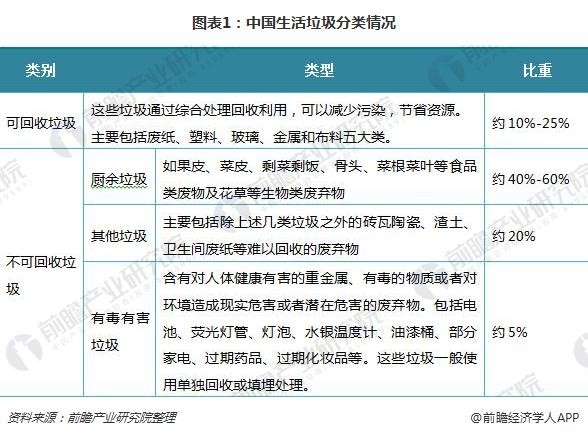 图表1：中国生活垃圾分类情况