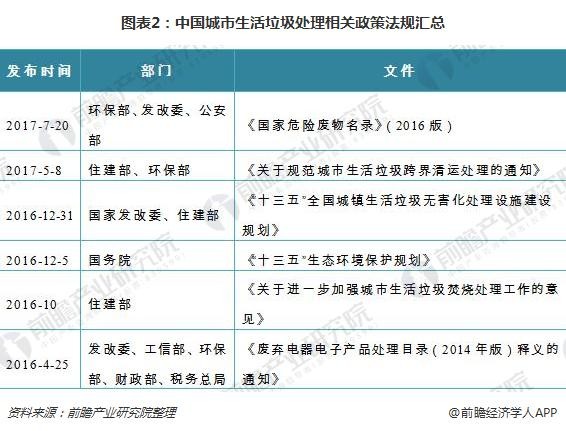 图表2：中国城市生活垃圾处理相关政策法规汇总